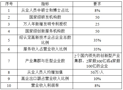 國家高新技術產業(yè)開發(fā)區(qū)創(chuàng)新驅動戰(zhàn)略提升行動實施方案