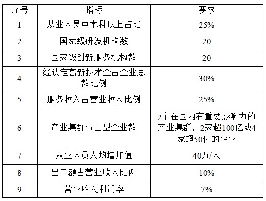 國家高新技術產業(yè)開發(fā)區(qū)創(chuàng)新驅動戰(zhàn)略提升行動實施方案