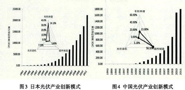 光伏產(chǎn)業(yè)創(chuàng)新需要何種光伏政策？