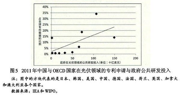 光伏產(chǎn)業(yè)創(chuàng)新需要何種光伏政策？
