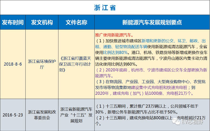 中國(guó)34省市新能源汽車(chē)產(chǎn)業(yè)規(guī)劃（二）：華北、華東12省市新能源汽車(chē)產(chǎn)業(yè)規(guī)劃