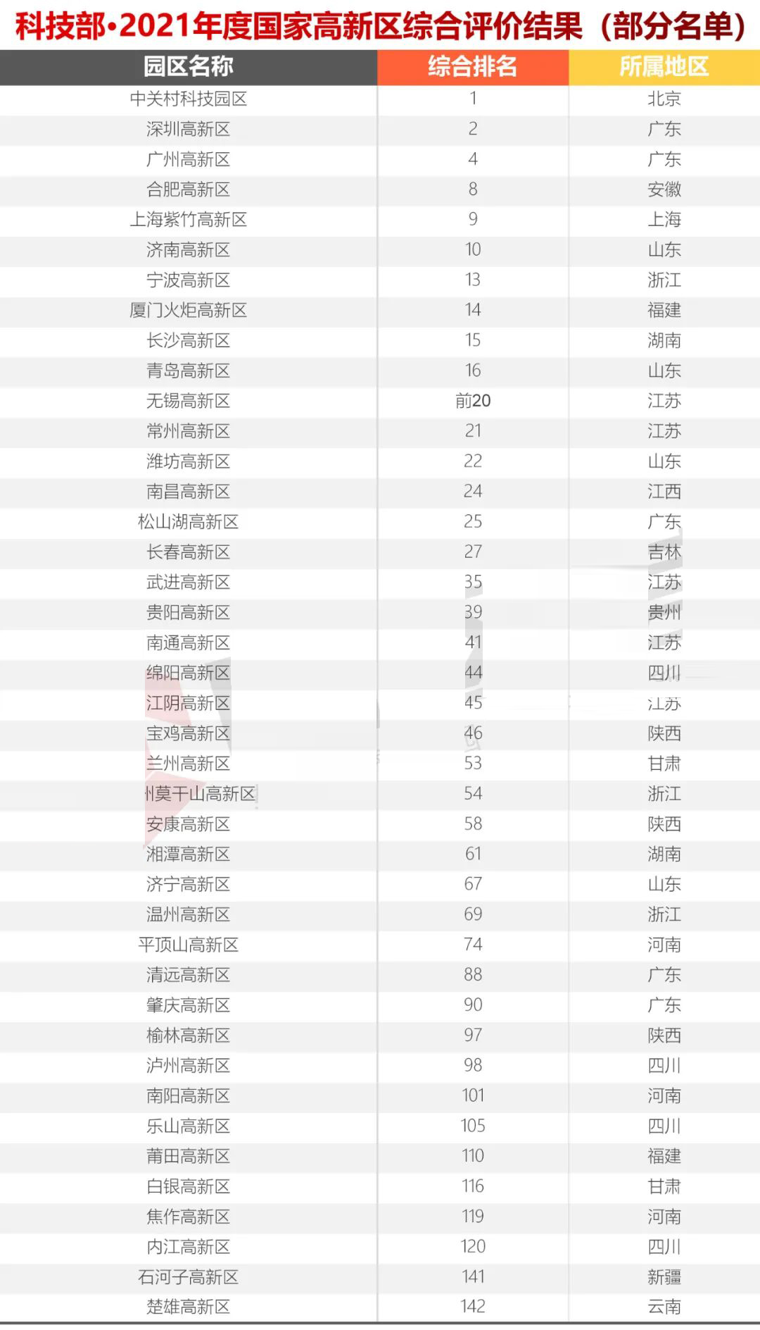 科技部火炬中心2021年國(guó)家高新區(qū)(排名）評(píng)價(jià)結(jié)果出爐，你們排第幾？