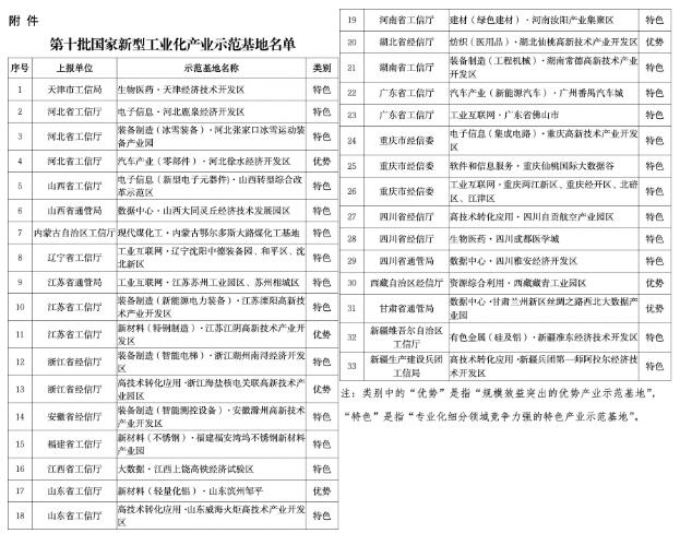 33個(gè)上榜！工信部公布第十批國家新型工業(yè)化產(chǎn)業(yè)示范基地名單