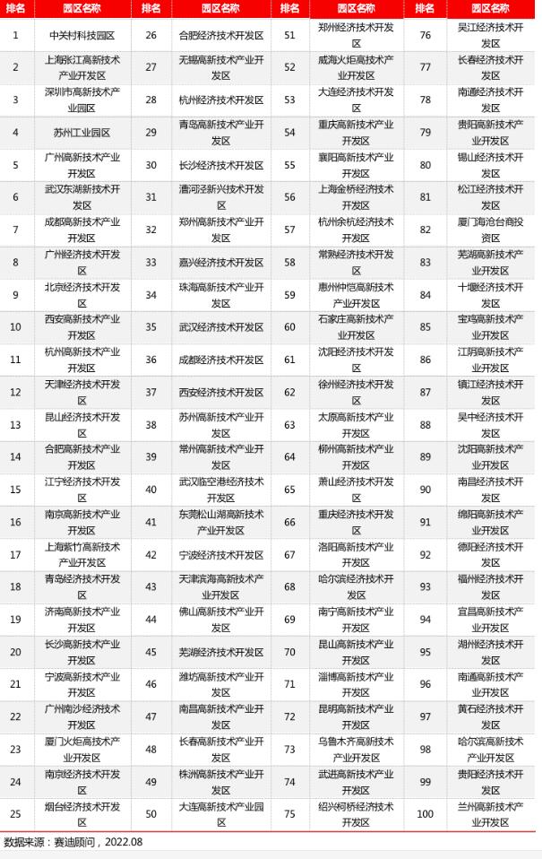 園區(qū)百強(qiáng)|省市政府推動園區(qū)高質(zhì)量發(fā)展的三點(diǎn)建議